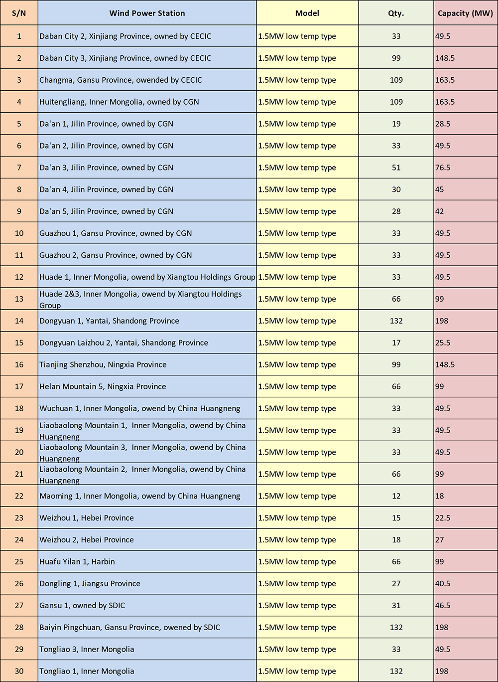 Wind Power风电业绩表(1)11111.png